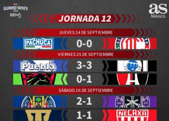 Liga MX: Partidos y resultados del Guardianes 2020, Jornada 12