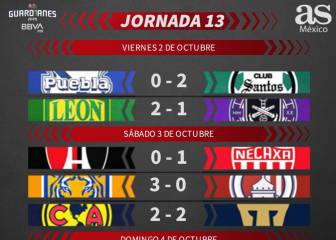 Liga MX: Partidos y resultados del Guardianes 2020, Jornada 13