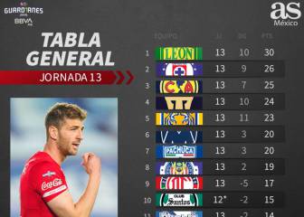 León pone su sana distancia en la cima de la tabla