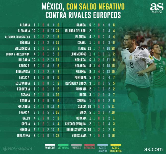 Seleccion Mexicana Con Saldo Negativo Ante Rivales Europeos As Mexico