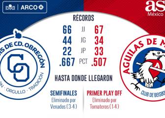 Yaquis de Ciudad Obregón iniciará el camino frente a Águilas de Mexicali