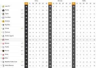 León más líder que nunca; América fuera del top 4