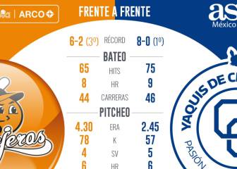 Yaquis y su invicto peligran con visita de Naranjeros