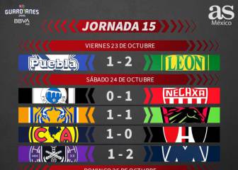 Liga MX: Partidos y resultados del Guardianes 2020, Jornada 15