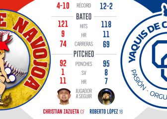 Yaquis se medirá a Mayos en duelo de realidades distintas