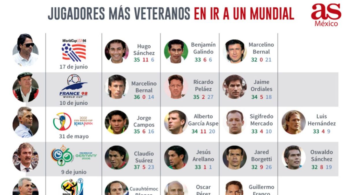 El rol de los veteranos en el Tri en los recientes mundiales AS México