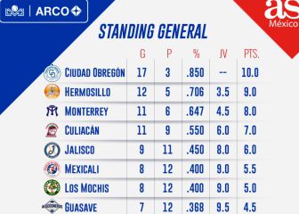 Yaquis, el mandamás del standing general en la LAMP