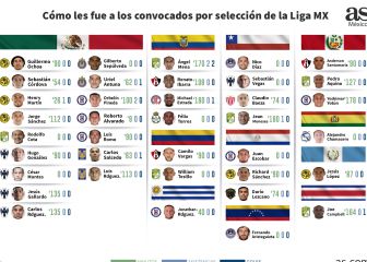 Así le fue en la Fecha FIFA a los jugadores de la Liga MX