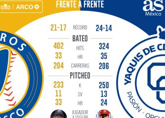 Yaquis y Charros se miden en duelo de poder