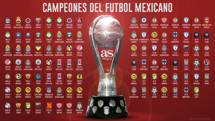 Liga MX: Así la tabla de campeones tras el Guardianes 2020
