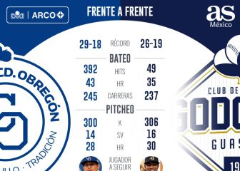 Yaquis a terminar de despertar frente a Algodoneros