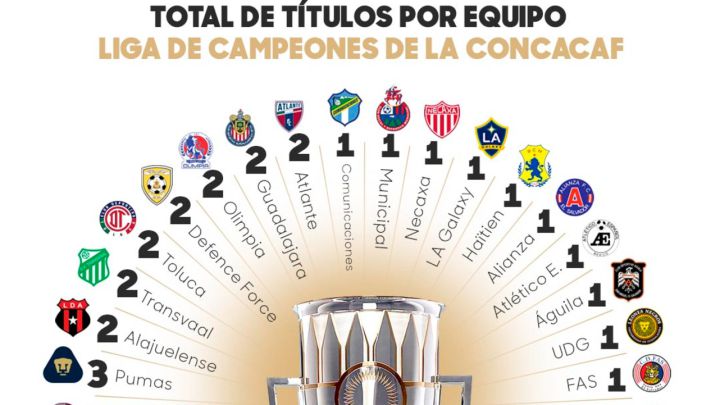 Lista de los máximos campeones de Concachampions - AS México