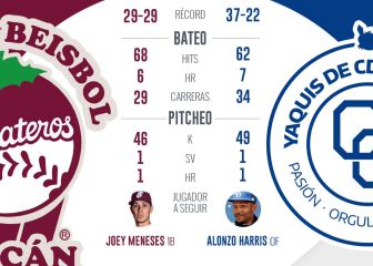 Yaquis y Tomateros buscan un sitio en la final de la LMP