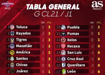 Toluca es el primer líder del Guardianes 2021