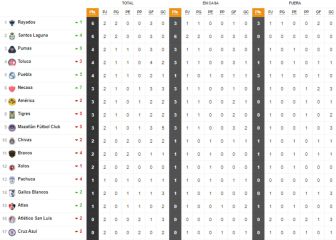 Santos y Monterrey comparten la cima de la tabla