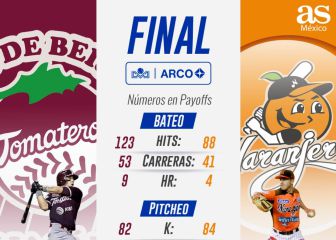 Tomateros luce mejor en números que Naranjeros
