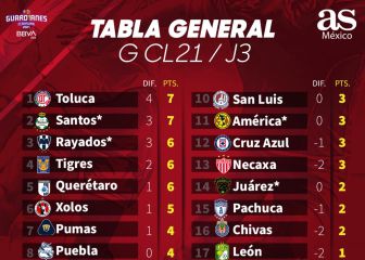 Toluca regresa al liderato general