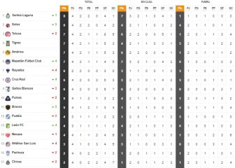 Santos iguala a Xolos en el liderato