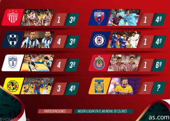 Tigres; el octavo equipo de la Liga MX en jugar un Mundial de Clubes