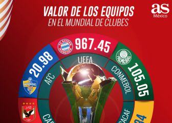 Tigres es el tercer equipo mejor valuado del Mundial de clubes