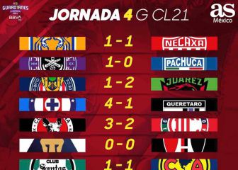 Liga MX: Partidos y resultados del Guardianes 2021, Jornada 4
