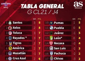 Santos se mantiene en la cima del Guardianes 2021