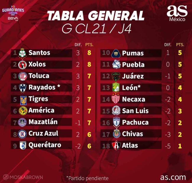 Tabla general de la Liga MX: Guardianes 2021, jornada 4 ...