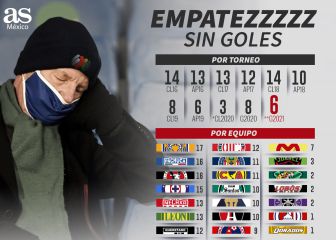 Crece tendencia de partidos sin goles en Guardianes 2021