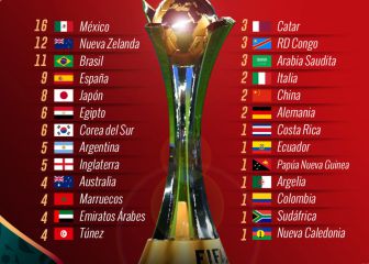 Liga MX, la de más representantes en historia del Mundial de Clubes