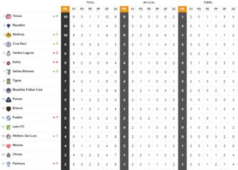 Toluca recupera el primer lugar de la tabla