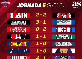 Liga MX: Partidos y resultados del Guardianes 2021, Jornada 5