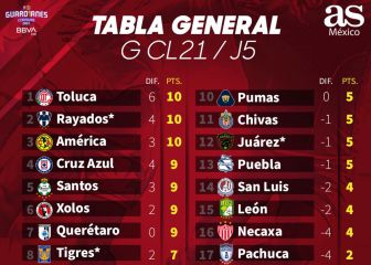 Toluca se mantiene como líder del Guardianes 2021