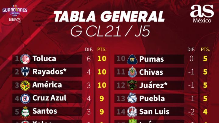 Tabla general de la Liga MX: Guardianes 2021, Jornada 5 ...