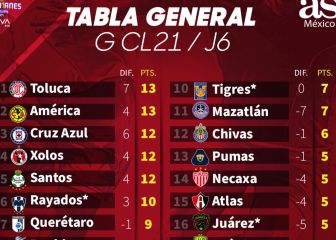 Cruz Azul se mete a los tres primeros lugares