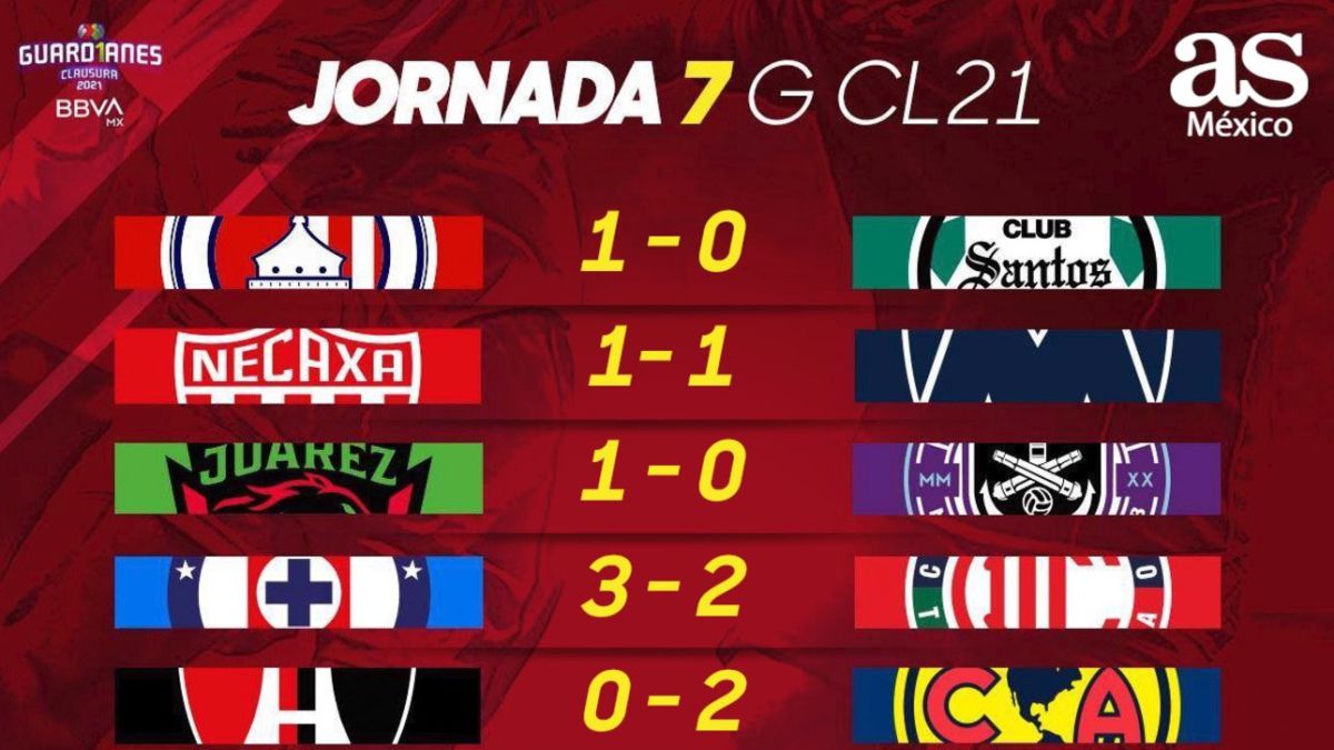 Liga MX: Partidos y resultados del Guardianes 2021 ...
