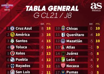 Cruz Azul se mantiene como líder general