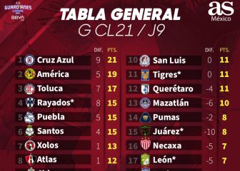 Cruz Azul, más líder que nunca