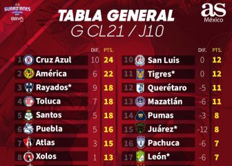 Cruz Azul sigue firme en la cima una semana más