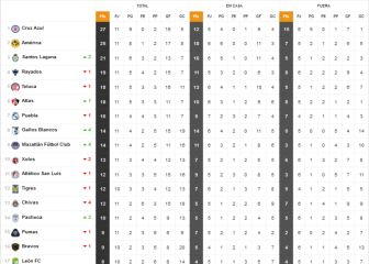 América se mantiene persiguiendo a 'La Máquina'