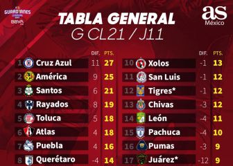 Cruz Azul es dueño absoluto del liderato general