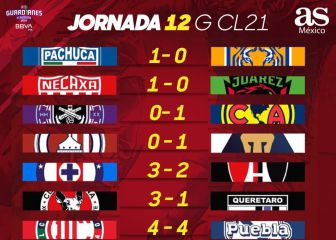 Liga MX: Partidos y resultados del Guardianes 2021, Jornada 12