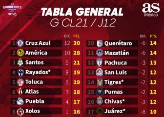 Nadie baja a Cruz Azul del liderato general