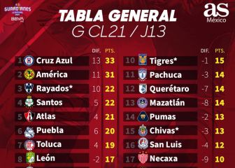 Cruz Azul y América se despegan en la parte alta