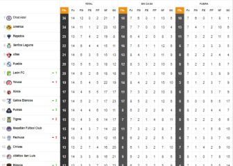 América le sigue al paso a Cruz Azul en la tabla
