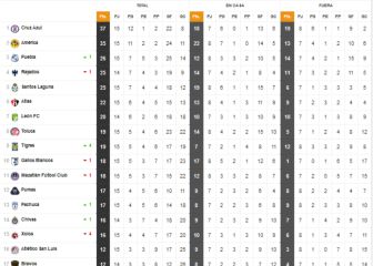 Rayados queda por debajo de Puebla en la tabla