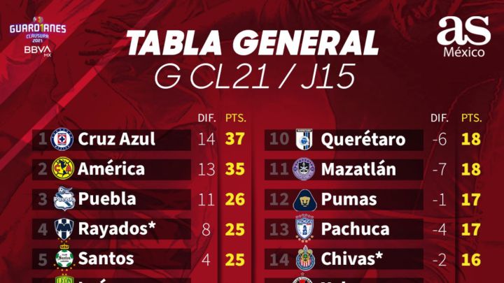 Tabla general de la Liga MX: Guardianes 2021, Jornada 15 ...