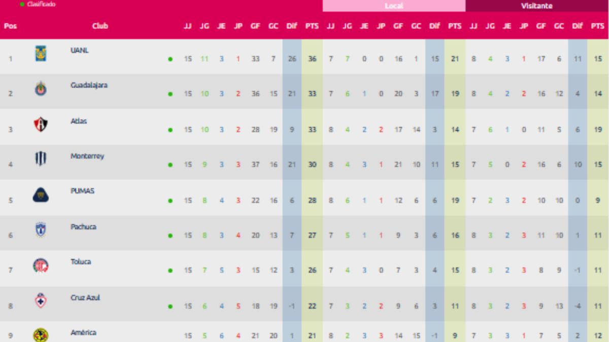 Tabla General De Liga Mx Femenil Jornada 15 As México 