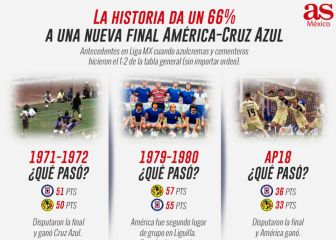 ¿Qué cuenta la historia cuando América y Cruz Azul hacen el 1-2 en la Liga MX?