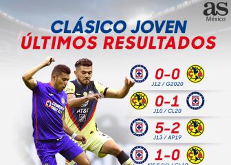 Cruz Azul se quita de encima la paternidad del América