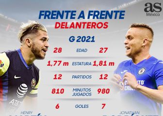 Henry Martín vs Jonathan Rodríguez, los goleadores del estadio Azteca